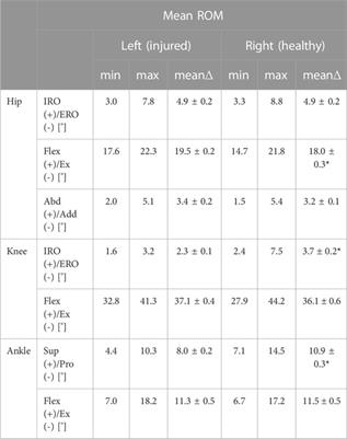 Simulation-based prediction of bone healing and treatment recommendations for lower leg fractures: Effects of motion, weight-bearing and fibular mechanics